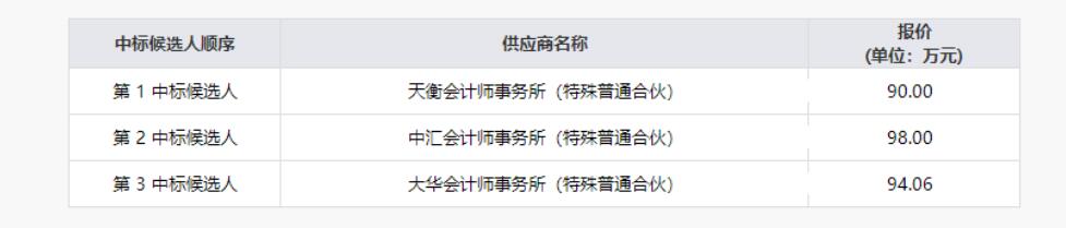 Z6尊龙凯时清产核资专项财务审计服务项目结果公示